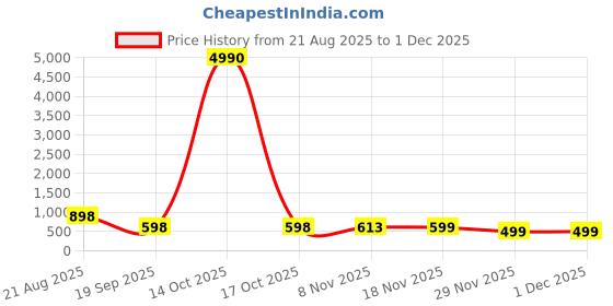 myntra.com DIVASTRI Ethnic Motifs Woven Design Pure Silk Banarasi Saree divastri Price History Graph from 21 Aug 2025 to 29 Nov 2025