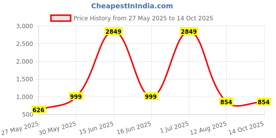 myntra.com DIVASTRI Ethnic Motifs Woven Design Saree divastri Price History Graph from 27 May 2025 to 14 Oct 2025