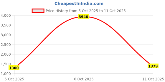 myntra.com DIVASTRI Ethnic Motifs Woven Design Saree divastri Price History Graph from 5 Oct 2025 to 11 Oct 2025
