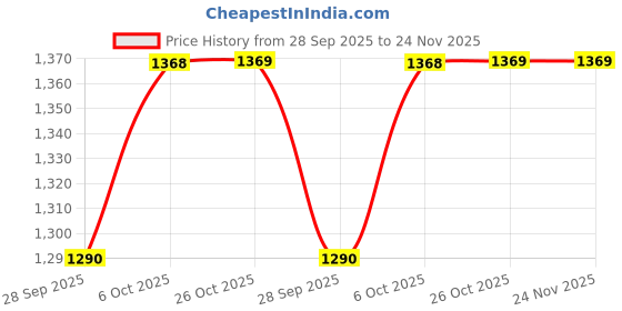 myntra.com DIVASTRI Ethnic Motifs Woven Design Saree divastri Price History Graph from 28 Sep 2025 to 23 Nov 2025