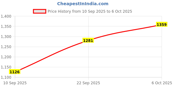 myntra.com DIVASTRI Ethnic Motifs Woven Design Saree divastri Price History Graph from 10 Sep 2025 to 6 Oct 2025