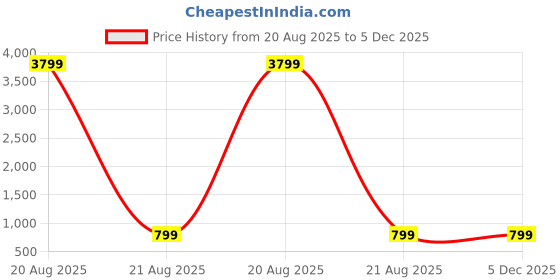 myntra.com DIVASTRI Ethnic Motifs Woven Design Zari Art Silk Banarasi Saree divastri Price History Graph from 20 Aug 2025 to 5 Dec 2025
