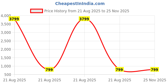 myntra.com DIVASTRI Ethnic Motifs Woven Design Zari Art Silk Banarasi Saree divastri Price History Graph from 21 Aug 2025 to 24 Nov 2025