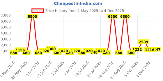 myntra.com DIVASTRI Ethnic Motifs Woven Design Zari Art Silk Banarasi Saree divastri Price History Graph from 1 May 2025 to 4 Dec 2025