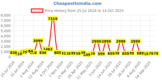 myntra.com DIVASTRI Ethnic Motifs Woven Design Zari Banarasi Saree divastri Price History Graph from 25 Jul 2024 to 14 Oct 2025