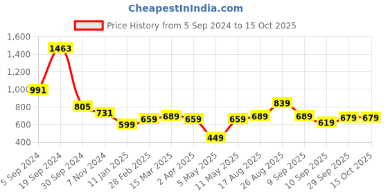 myntra.com DIVASTRI Ethnic Motifs Woven Design Zari Banarasi Saree divastri Price History Graph from 5 Sep 2024 to 15 Oct 2025