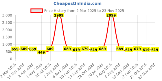 myntra.com DIVASTRI Ethnic Motifs Woven Design Zari Banarasi Saree divastri Price History Graph from 2 Mar 2025 to 23 Nov 2025