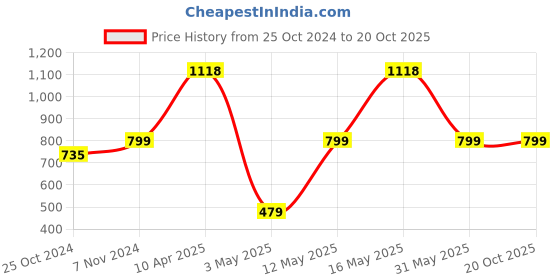 myntra.com DIVASTRI Ethnic Motifs Woven Design Zari Banarasi Saree divastri Price History Graph from 25 Oct 2024 to 20 Oct 2025
