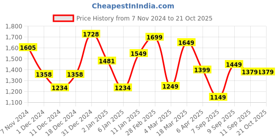 myntra.com DIVASTRI Ethnic Motifs Woven Design Zari Banarasi Saree divastri Price History Graph from 7 Nov 2024 to 20 Oct 2025