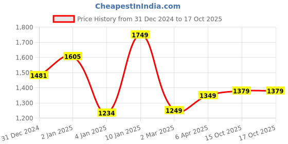 myntra.com DIVASTRI Ethnic Motifs Woven Design Zari Banarasi Saree divastri Price History Graph from 31 Dec 2024 to 15 Oct 2025