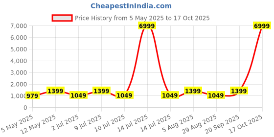 myntra.com DIVASTRI Ethnic Motifs Woven Design Zari Banarasi Saree divastri Price History Graph from 5 May 2025 to 17 Oct 2025