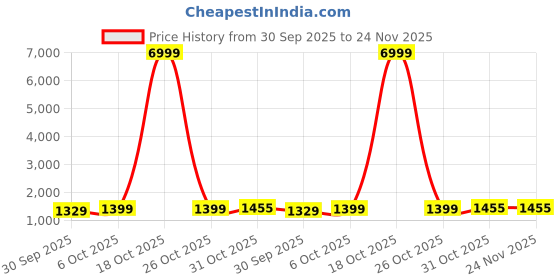 myntra.com DIVASTRI Ethnic Motifs Woven Design Zari Banarasi Saree divastri Price History Graph from 30 Sep 2025 to 24 Nov 2025