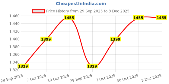myntra.com DIVASTRI Ethnic Motifs Woven Design Zari Banarasi Saree divastri Price History Graph from 29 Sep 2025 to 2 Dec 2025