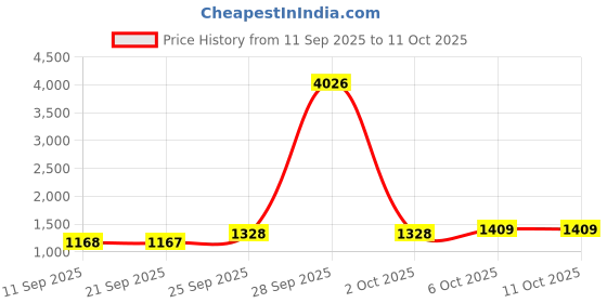 myntra.com DIVASTRI Ethnic Motifs Woven Design Zari Banarasi Saree divastri Price History Graph from 11 Sep 2025 to 11 Oct 2025