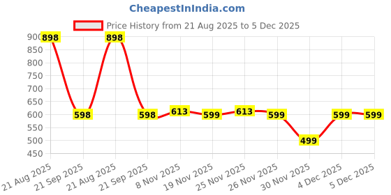 myntra.com DIVASTRI Ethnic Motifs Woven Design Zari Pure Silk Banarasi Saree divastri Price History Graph from 21 Aug 2025 to 4 Dec 2025