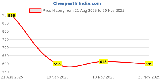 myntra.com DIVASTRI Ethnic Motifs Woven Design Zari Pure Silk Banarasi Saree divastri Price History Graph from 21 Aug 2025 to 20 Nov 2025