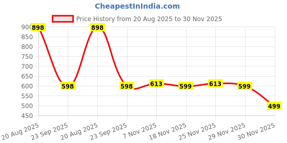 myntra.com DIVASTRI Ethnic Motifs Woven Design Zari Pure Silk Banarasi Saree divastri Price History Graph from 20 Aug 2025 to 30 Nov 2025