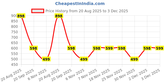 myntra.com DIVASTRI Ethnic Motifs Woven Design Zari Pure Silk Banarasi Saree with Blouse Piece divastri Price History Graph from 20 Aug 2025 to 3 Dec 2025