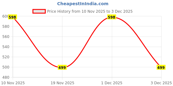 myntra.com DIVASTRI Ethnic Motifs Woven Design Zari Pure Silk Banarasi Saree with Blouse Piece divastri Price History Graph from 10 Nov 2025 to 3 Dec 2025