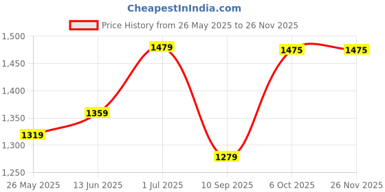 myntra.com DIVASTRI Ethnic Motifs Woven Design Zari Saree divastri Price History Graph from 26 May 2025 to 24 Nov 2025