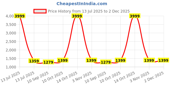 myntra.com DIVASTRI Ethnic Motifs Woven Design Zari Saree divastri Price History Graph from 13 Jul 2025 to 2 Dec 2025