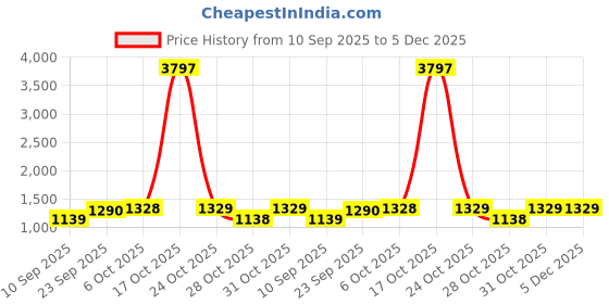 myntra.com DIVASTRI Ethnic Motifs Woven Design Zari Saree divastri Price History Graph from 10 Sep 2025 to 5 Dec 2025