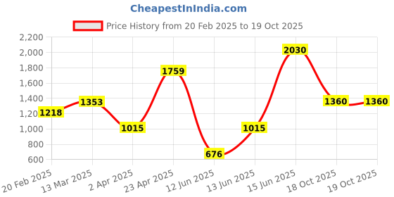 myntra.com DIVASTRI Ethnic Motifs Zari Art Silk Banarasi Saree divastri Price History Graph from 20 Feb 2025 to 18 Oct 2025