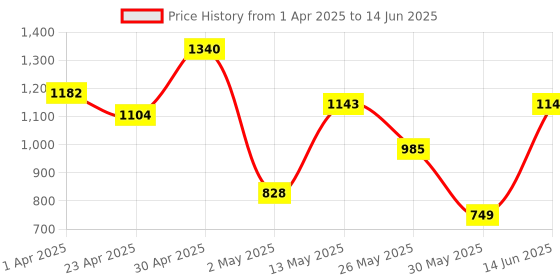 myntra.com DIVASTRI Ethnic Motifs Zari Art Silk Banarasi Saree divastri Price History Graph from 1 Apr 2025 to 14 Jun 2025
