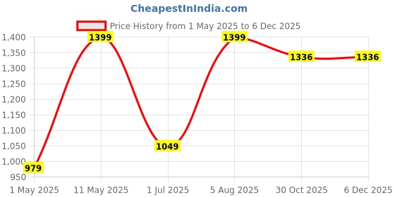 myntra.com DIVASTRI Ethnic Motifs Zari Art Silk Banarasi Saree divastri Price History Graph from 1 May 2025 to 5 Dec 2025