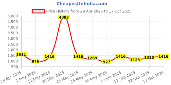 myntra.com DIVASTRI Ethnic Motifs Zari Art Silk Saree divastri Price History Graph from 29 Apr 2025 to 17 Oct 2025