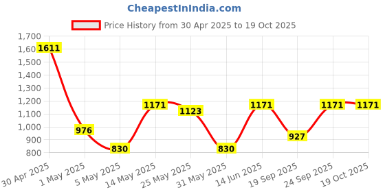 myntra.com DIVASTRI Ethnic Motifs Zari Art Silk Saree divastri Price History Graph from 30 Apr 2025 to 19 Oct 2025