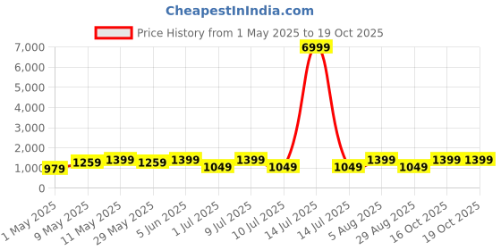myntra.com DIVASTRI Ethnic Motifs Zari Banarasi Saree divastri Price History Graph from 1 May 2025 to 18 Oct 2025