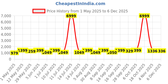 myntra.com DIVASTRI Ethnic Motifs Zari Banarasi Saree divastri Price History Graph from 1 May 2025 to 5 Dec 2025