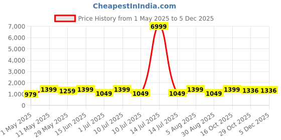 myntra.com DIVASTRI Ethnic Motifs Zari Banarasi Saree divastri Price History Graph from 1 May 2025 to 5 Dec 2025