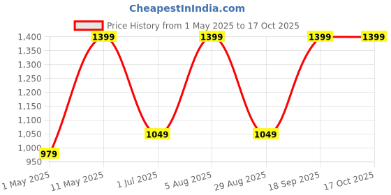 myntra.com DIVASTRI Ethnic Motifs Zari Banarasi Saree divastri Price History Graph from 1 May 2025 to 16 Oct 2025