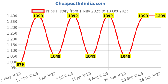 myntra.com DIVASTRI Ethnic Motifs Zari Banarasi Saree divastri Price History Graph from 1 May 2025 to 16 Oct 2025