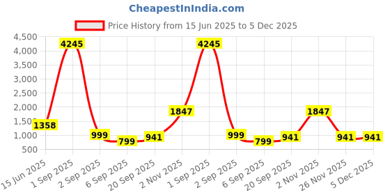 myntra.com DIVASTRI Ethnic Motifs Zari Banarasi Saree divastri Price History Graph from 15 Jun 2025 to 5 Dec 2025