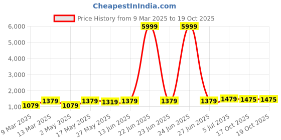 myntra.com DIVASTRI Ethnic Motifs Zari Designer Saree divastri Price History Graph from 9 Mar 2025 to 18 Oct 2025