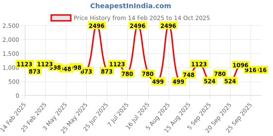 myntra.com DIVASTRI Ethnic Motifs Zari Mysore Silk Saree divastri Price History Graph from 14 Feb 2025 to 14 Oct 2025