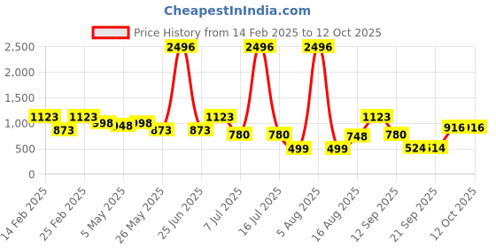 myntra.com DIVASTRI Ethnic Motifs Zari Mysore Silk Saree divastri Price History Graph from 14 Feb 2025 to 12 Oct 2025
