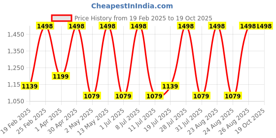 myntra.com DIVASTRI Ethnic Motifs Zari Organza Banarasi Saree divastri Price History Graph from 19 Feb 2025 to 19 Oct 2025