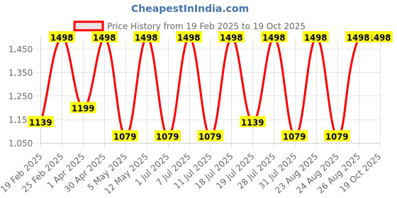myntra.com DIVASTRI Ethnic Motifs Zari Organza Banarasi Saree divastri Price History Graph from 19 Feb 2025 to 19 Oct 2025