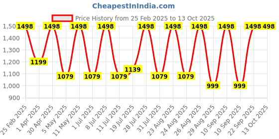myntra.com DIVASTRI Ethnic Motifs Zari Organza Banarasi Saree divastri Price History Graph from 25 Feb 2025 to 12 Oct 2025