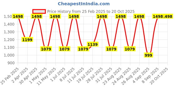 myntra.com DIVASTRI Ethnic Motifs Zari Organza Banarasi Saree divastri Price History Graph from 25 Feb 2025 to 20 Oct 2025