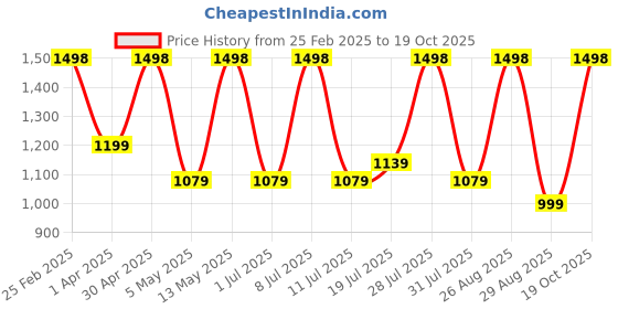 myntra.com DIVASTRI Ethnic Motifs Zari Organza Banarasi Saree divastri Price History Graph from 25 Feb 2025 to 19 Oct 2025