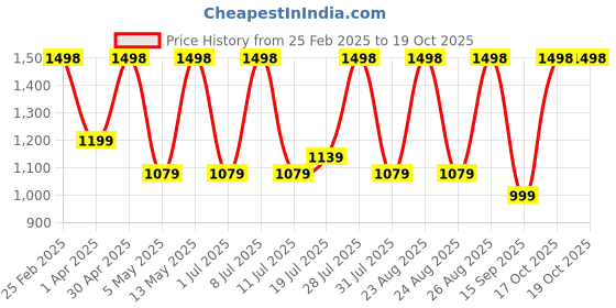 myntra.com DIVASTRI Ethnic Motifs Zari Organza Banarasi Saree divastri Price History Graph from 25 Feb 2025 to 17 Oct 2025