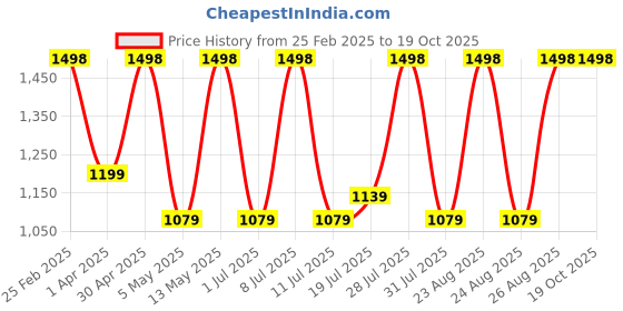 myntra.com DIVASTRI Ethnic Motifs Zari Organza Banarasi Saree divastri Price History Graph from 25 Feb 2025 to 18 Oct 2025