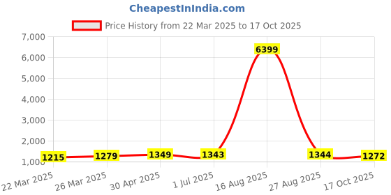 myntra.com DIVASTRI Ethnic Motifs Zari Poly Georgette Banarasi Saree divastri Price History Graph from 22 Mar 2025 to 17 Oct 2025