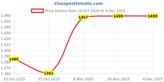 myntra.com DIVASTRI Ethnic Motifs Zari Pure Georgette Designer Fashion Saree divastri Price History Graph from 10 Oct 2025 to 4 Dec 2025