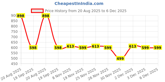 myntra.com DIVASTRI Ethnic Motifs Zari Pure Silk Banarasi Saree divastri Price History Graph from 20 Aug 2025 to 6 Dec 2025